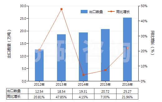 2012-2016年中國非零售純聚酯短纖單紗(純指按重量計聚酯短纖含量在85%及以上)(HS55092100)出口量及增速統(tǒng)計